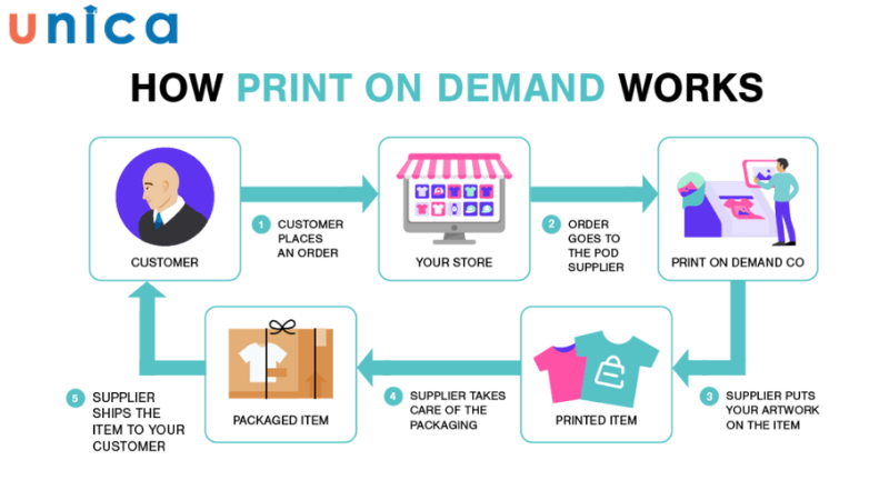 Mô hình cách vận hành của Print on Demand