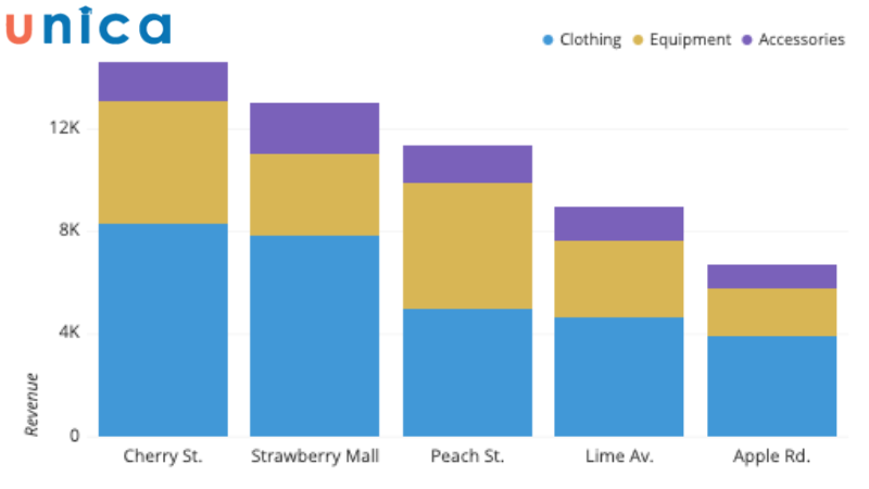 Biểu đồ cột chồng (Stacked vertical bar chart)