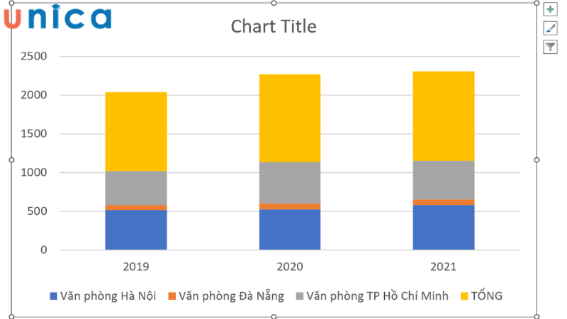 Biểu đồ được Excel tự động tạo qua bảng số liệu có sẵn