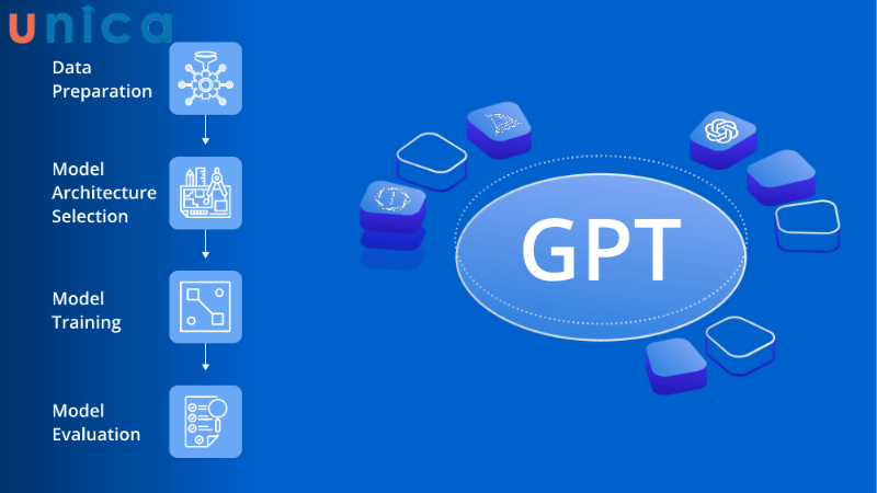 GPT là viết tắt của Generative Pre-trained Transformer