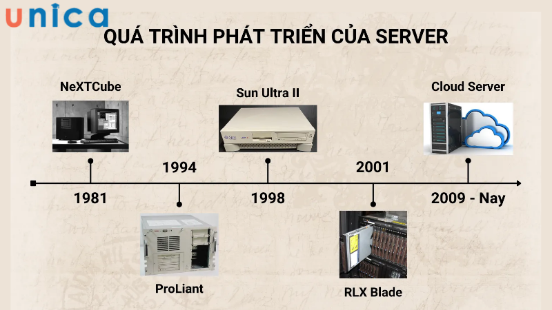 Lịch sử hình thành và phát triển của máy chủ 