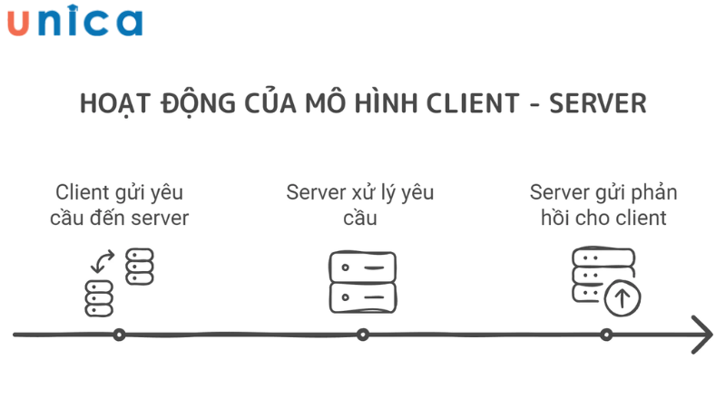 Mô hình hoạt động của Server