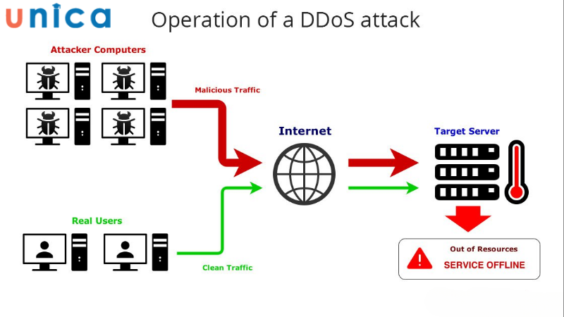 Cách thức hoạt động của cuộc tấn công DDoS