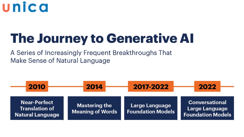 Lịch sự phát triển của AI tạo sinh