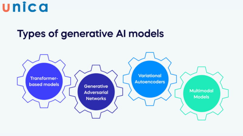 Một số mô hình của Generative AI