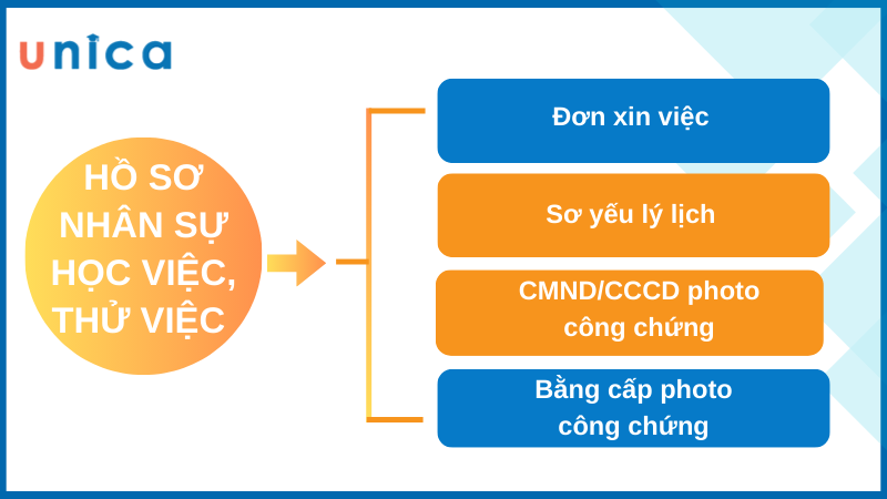 Hồ sơ nhân sự trong thời gian thử việc cần phải đầy đủ một số loại giấy tờ