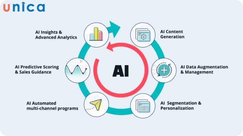 Hỗ trợ các công đoạn hoạt động Marketing Automation