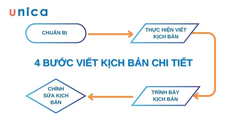 các bước viết kịch bản chi tiết