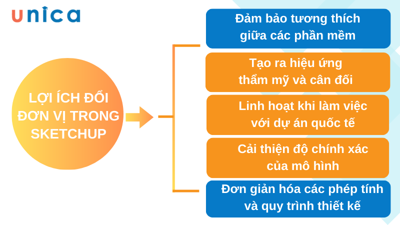 Một số lợi ích khi đổi đơn vị trong SketchUp