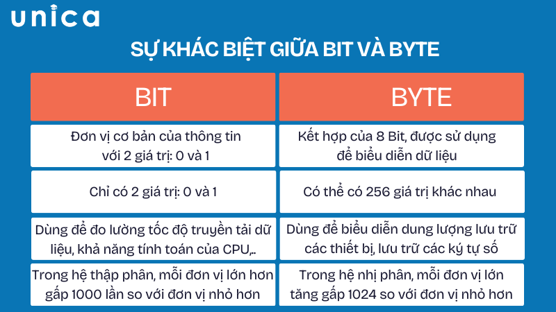 Một số sự khác biệt giữa Bit và Byte