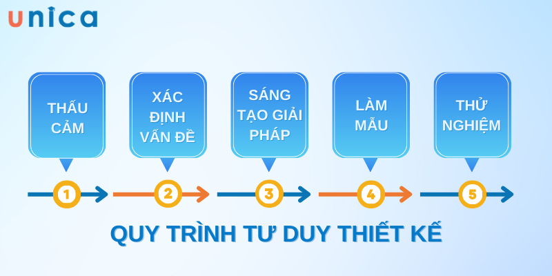 Quy trình tư duy thiết kế được chia  thành 5 bước chính