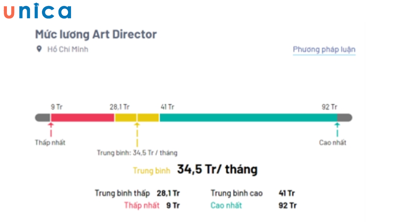 Hiện tại mức lương của Art Director đang rất đáng kỳ vọng và có thể tăng trong tương lai