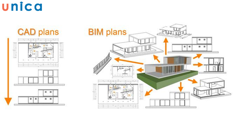 Nên học AutoCad hay Revit phụ thuộc vào nhiều yếu tố như tài chính, nhu cầu, mục đích công việc,..