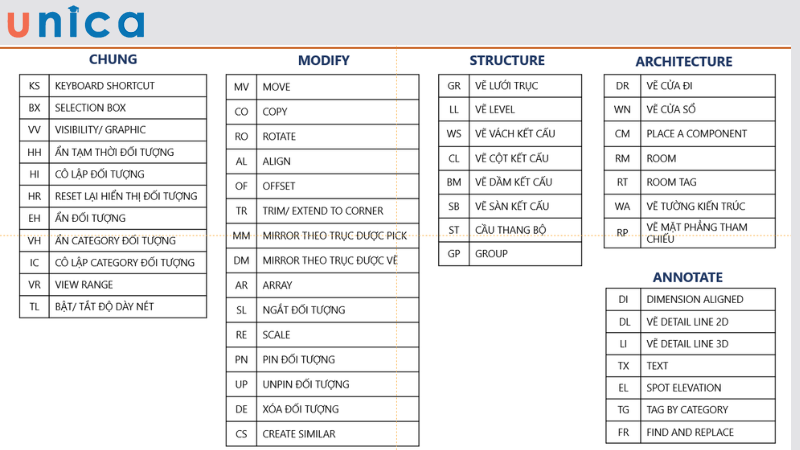 Tổng hợp các lệnh và phím tắt thường được sử dụng trong Revit