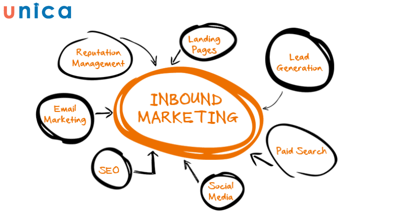 Inbound Marketing là phương pháp thu hút khách hàng bằng cách tạo ra nội dung, trải nghiệm phù hợp với họ