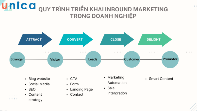 Quy trình triển khai Inbound Marketing trong doanh nghiệp