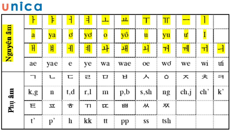 Bảng chữ cái Hangeul - bảng chữ cái tiếng hàn