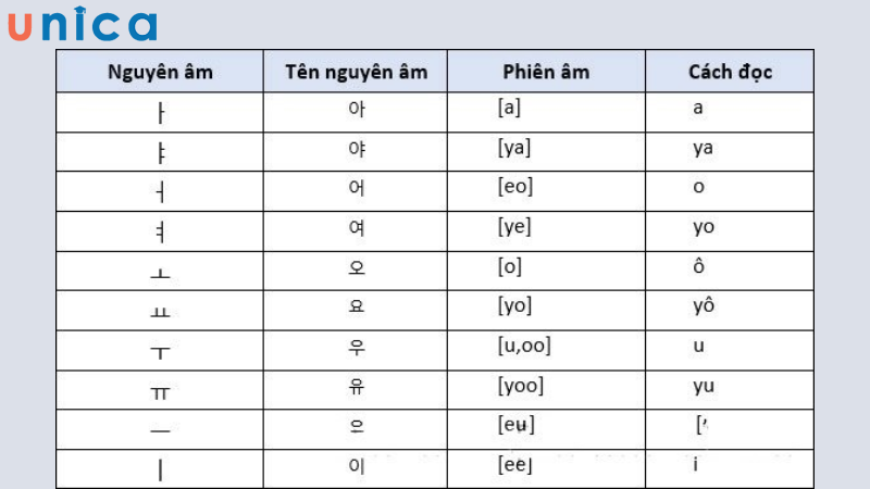 Bảng nguyên âm đơn trong tiếng Hàn