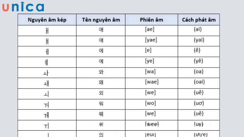 Bảng nguyên âm ghép trong chữ cái tiếng Hàn