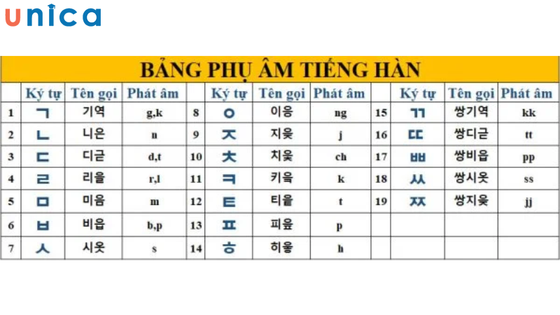 Bảng phụ âm tiếng Hàn