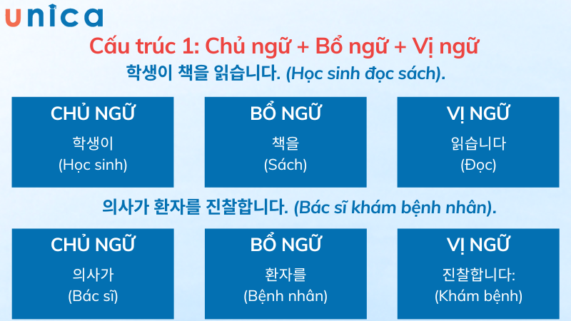 Phân tích cấu trúc Chủ ngữ - Bổ ngữ - Vị ngữ