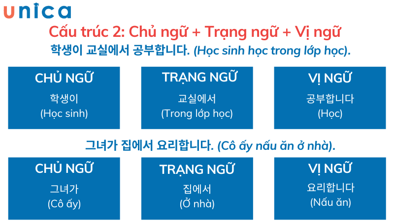 Phân tích cấu trúc Chủ ngữ - Trạng ngữ - Vị ngữ