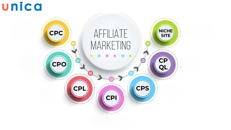 Hiện tại Affiliate Marketing đem đến 7 hình thức tiếp thị liên kết cho nhà phân phối