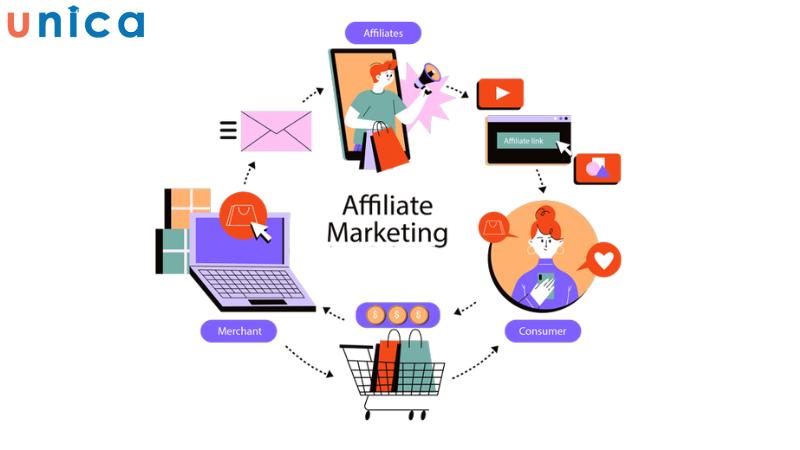 Các thành phần cấu tạo nên Affiliate Marketing bao gồm nhà cung cấp, nhà phân phối, nền tảng tiếp thị, chương trình tiếp thị và khách hàng