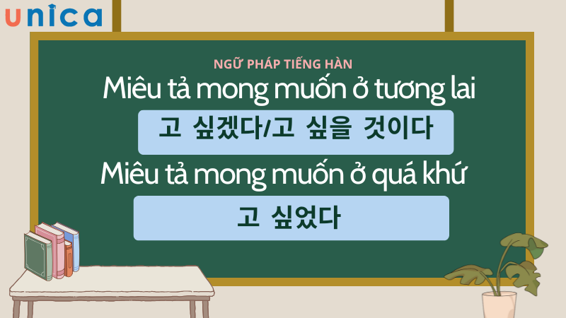 Cấu trúc muốn được phân chia rõ ở thể tương lai và quá khứ