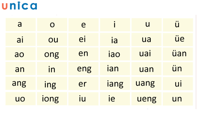 Cấu tạo của bảng chữ cái tiếng Trung Pinyin