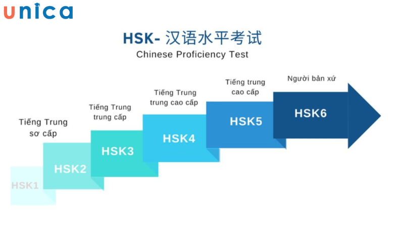 Bạn cần có lộ trình học tập rõ ràng để đạt được cấp độ đúng với mục tiêu và mong muốn của mình