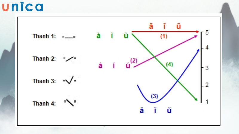 Cách đọc thanh điệu trong tiếng Trung được thể hiện qua sơ đồ sau