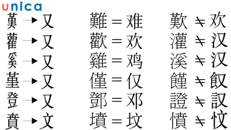 Tiếng Trung phồn thẻ có nhiều nét hơn, mang tính chi tiết và tượng hình nhiều hơn