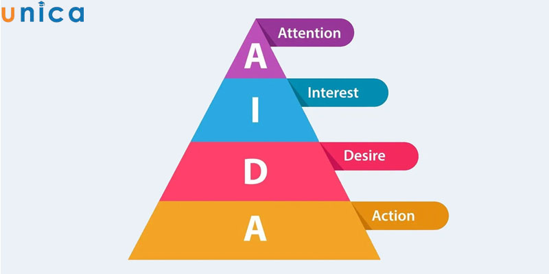 Lịch sử hình thành mô hình AIDA