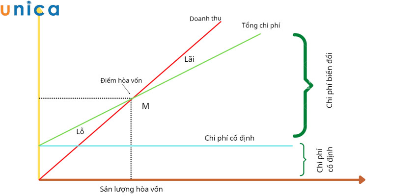 Điểm hòa vốn tài chính là tổng điểm mà doanh thu bán hàng bằng với tổng chi phí