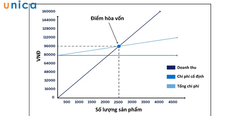 Công thức tính điểm hòa vốn theo doanh thu