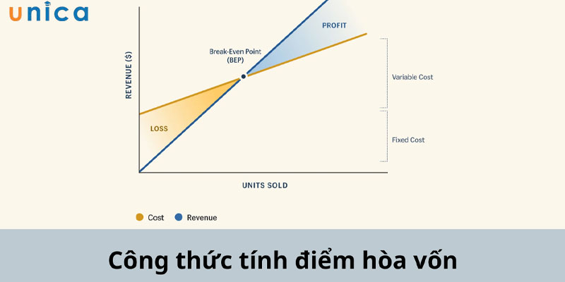 Công thức điểm hòa vốn tính theo lợi nhuận mục tiêu