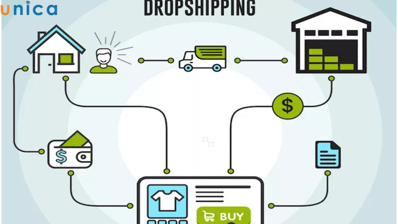 Mô hình kinh doanh Dropshipping hạn chế được tình trạng tồn kho