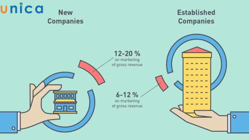 Chỉ số ROI bao nhiêu là tốt