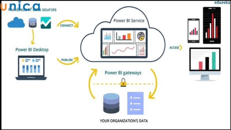 Các phiên bản của Power BI