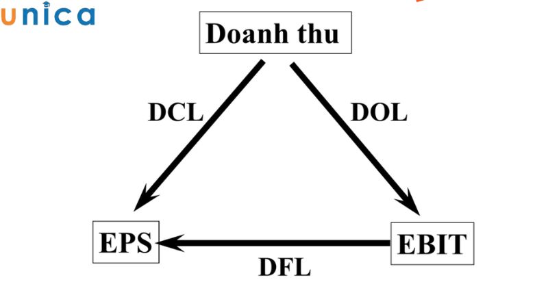 Sơ đồ mối quan hệ giữa ba loại đòn bẩy kinh doanh