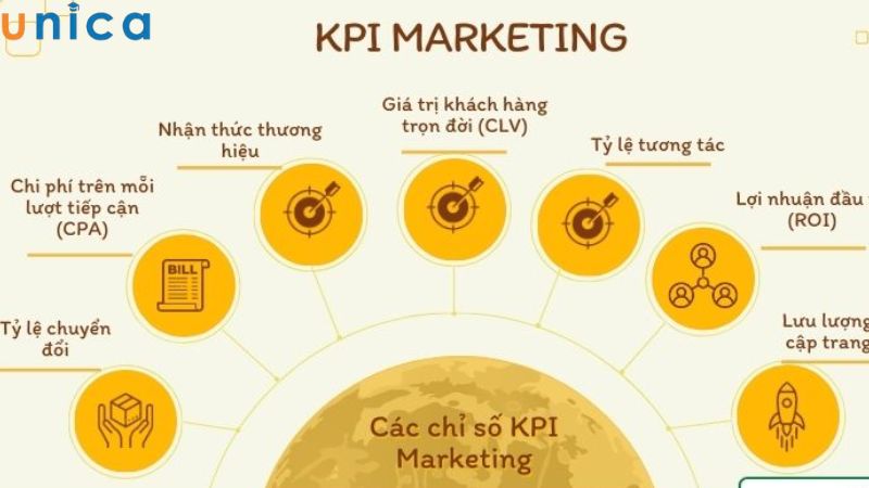 KPI Marketing là chỉ số để đánh giá các chiến dịch quảng bá trên đa kênh