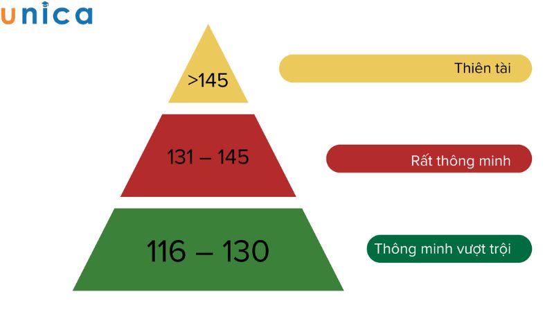 Chỉ số EQ trên 130 điểm được đánh giá là rất cao