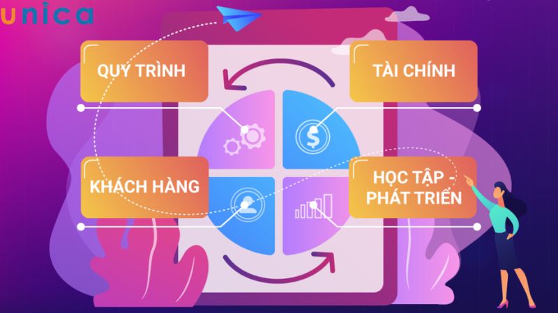 BSC giúp các phòng ban, bộ phận trong doanh nghiệp có cùng chung tiếng nói