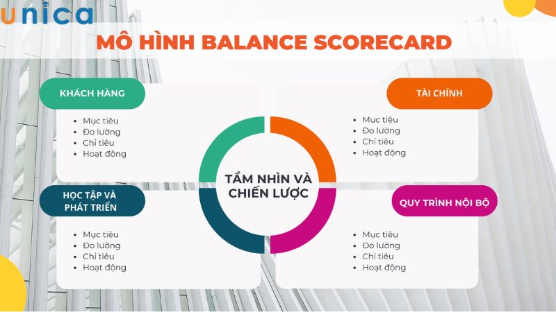 BSC tạo quy trình kinh doanh nội bộ hiệu quả