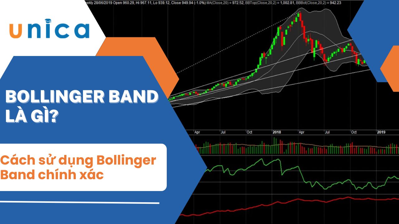 Bollinger Band là gì? Cách sử dụng Bollinger Band chính xác