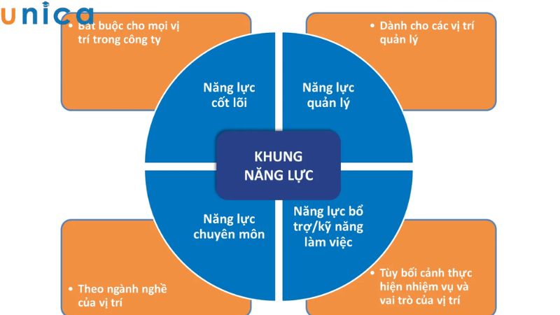 Nhóm năng lực chính cần có trong bảng đánh giá nhân sự
