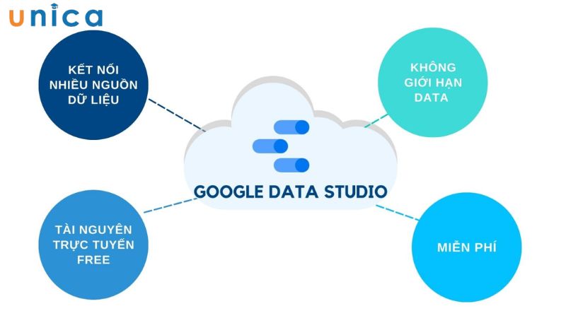 Google Data Studio đóng vai trò vô cùng quan trọng
