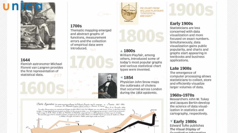 Lịch sử hình thành nên Data Visualization
