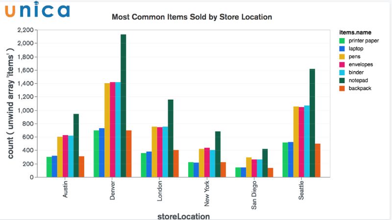 Biểu đồ là một trong những hình thức trực quan hóa dữ liệu phổ biến và dễ tiếp cận nhất